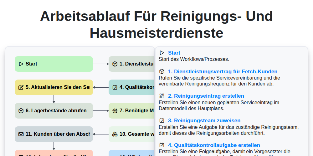 Arbeitsablauf für Reinigungs- und Hausmeisterdienste screenshot