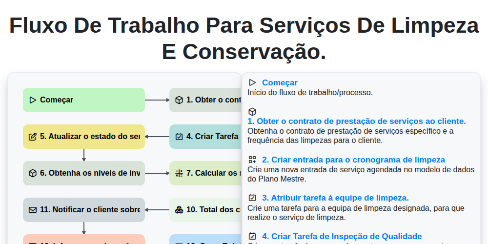 Fluxo de trabalho para serviços de limpeza e conservação. screenshot