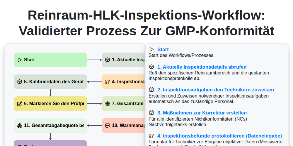 Reinraum-HLK-Inspektions-Workflow: Validierter Prozess zur GMP-Konformität screenshot