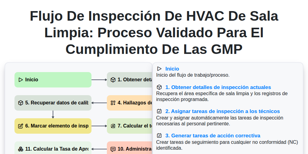 Flujo de inspección de HVAC de sala limpia: Proceso validado para el cumplimiento de las GMP screenshot