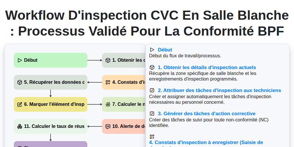 Workflow d'inspection CVC en salle blanche : Processus validé pour la conformité BPF screenshot