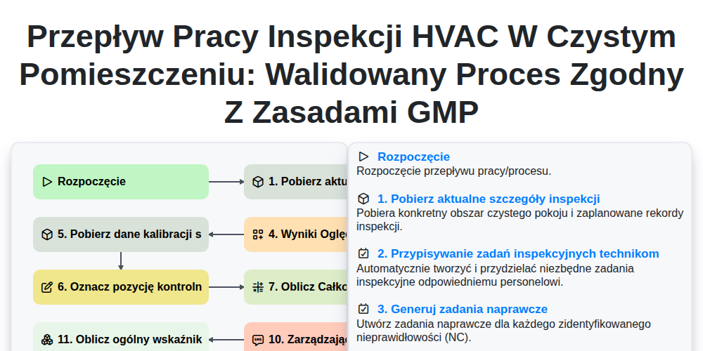 Przepływ pracy inspekcji HVAC w czystym pomieszczeniu: Walidowany proces zgodny z zasadami GMP screenshot