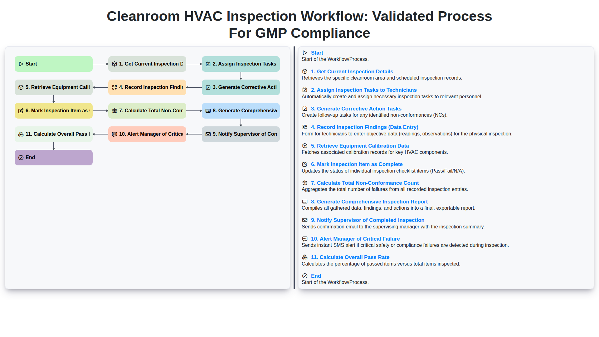 Workflow d'inspection CVC en salle blanche : Processus validé pour la conformité BPF screenshot