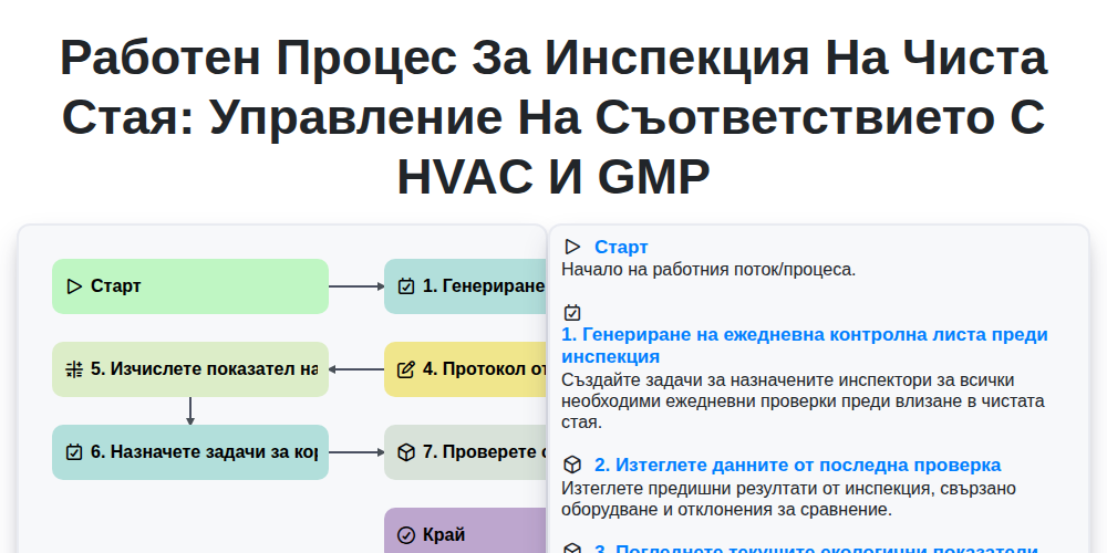 Работен процес за инспекция на чиста стая: Управление на съответствието с HVAC и GMP screenshot