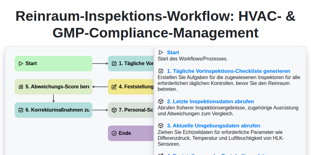 Reinraum-Inspektions-Workflow: HVAC- & GMP-Compliance-Management screenshot