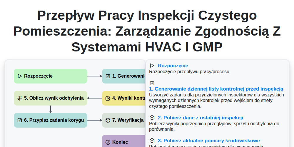 Przepływ pracy inspekcji czystego pomieszczenia: Zarządzanie zgodnością z systemami HVAC i GMP screenshot