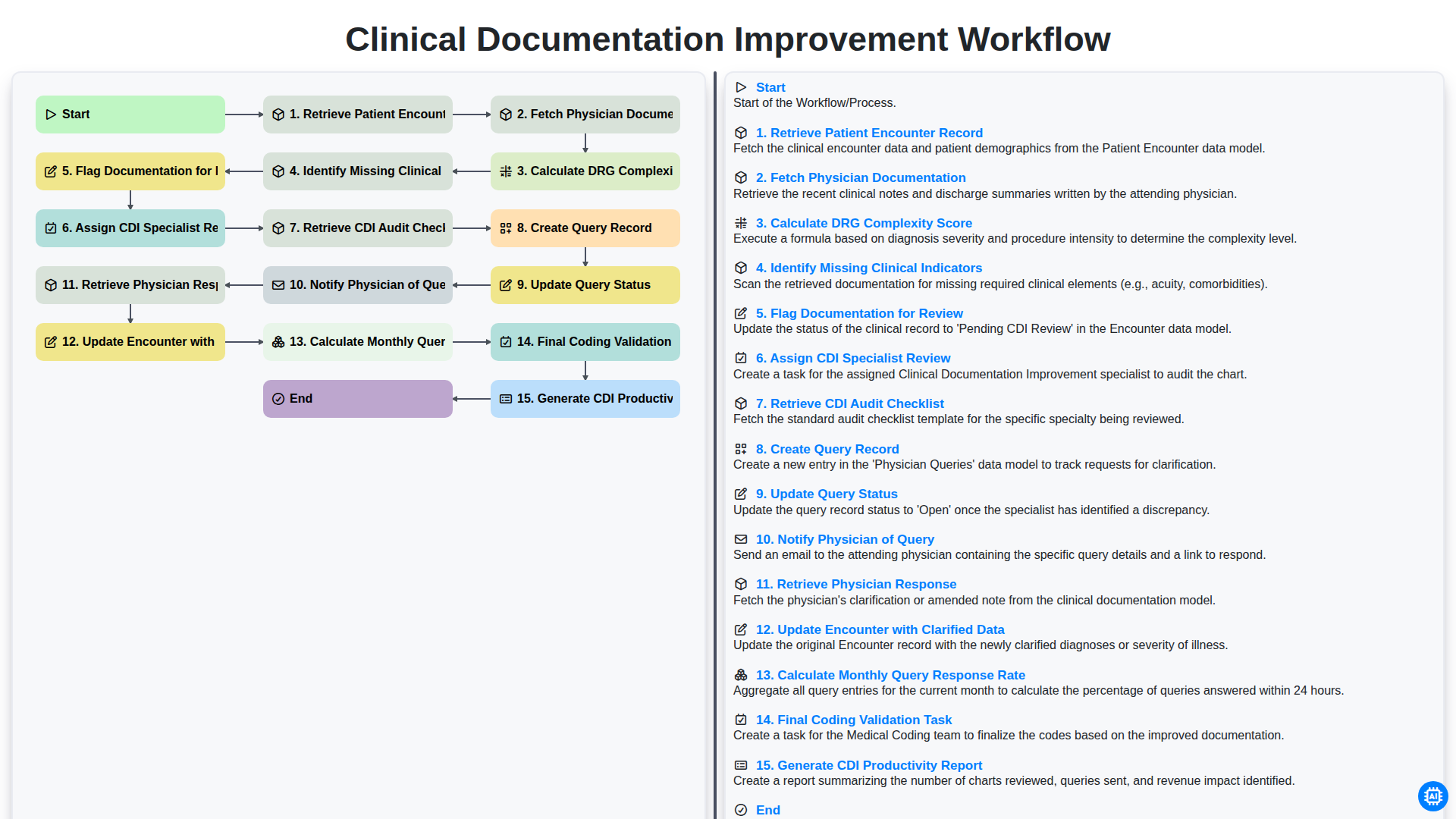 clinical documentation improvement workflow screenshot