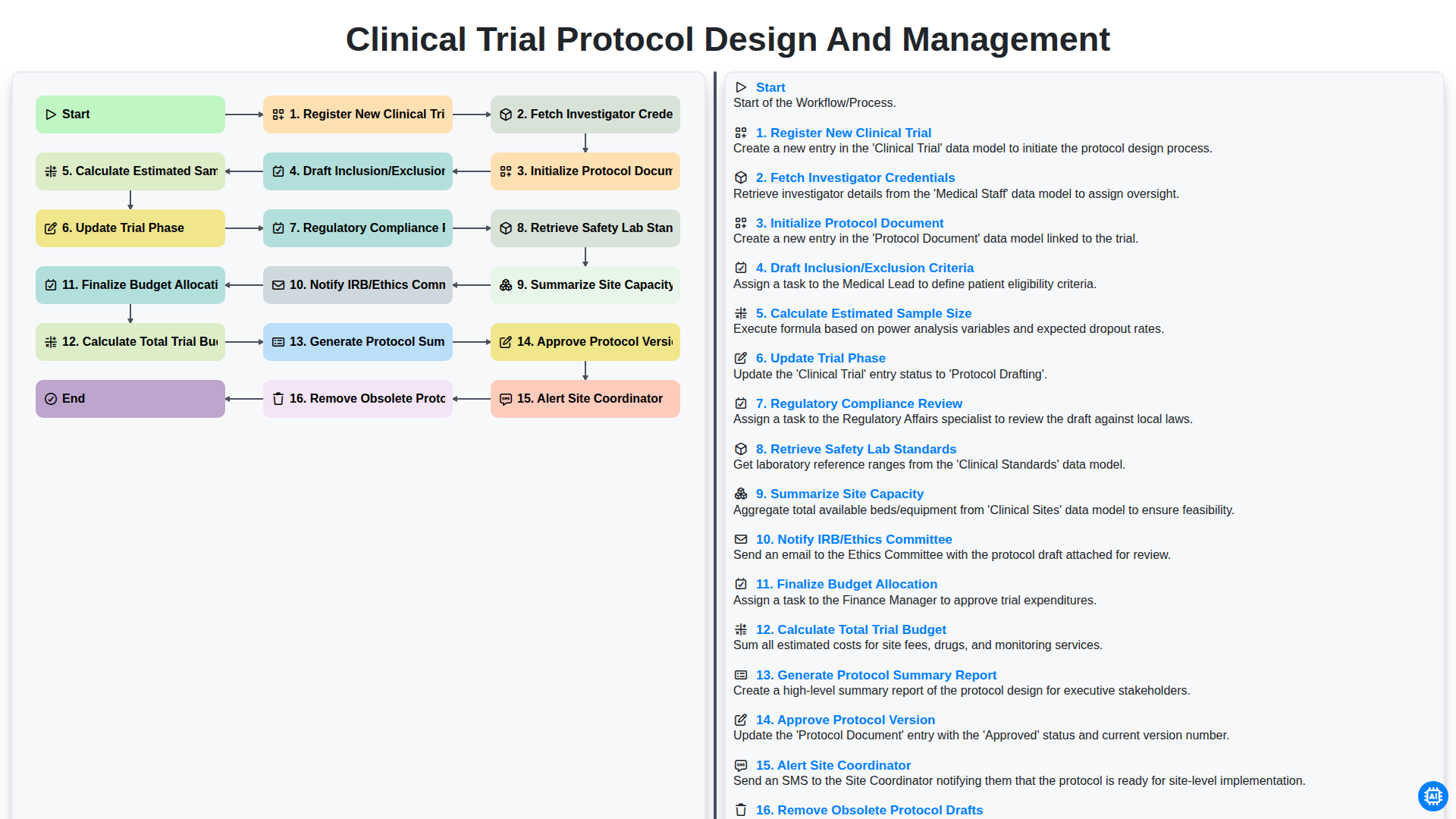 Clinical Trial Protocol Design and Management | Pharmaceutical ...