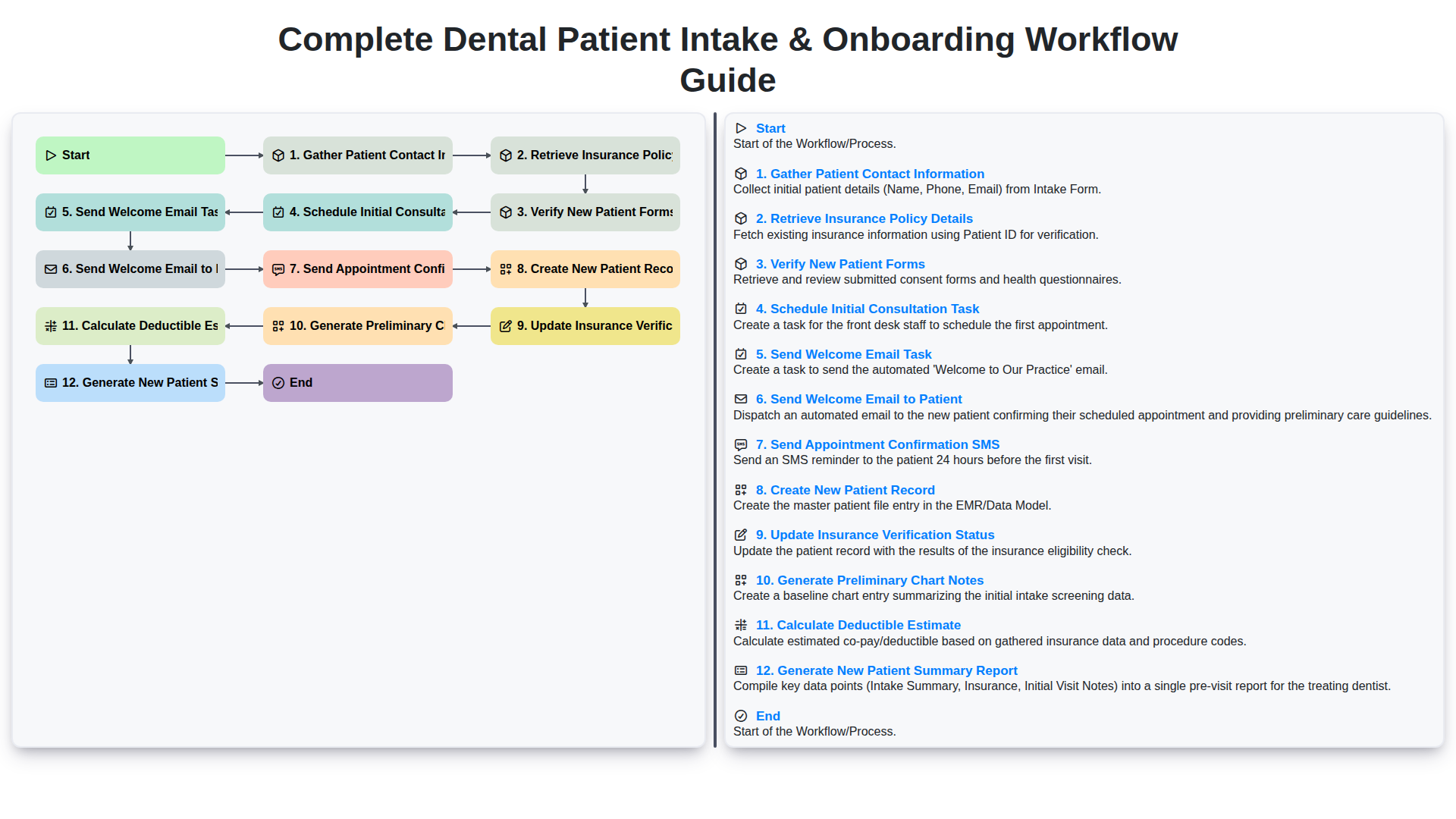 complete dental patient intake onboarding workflow guide screenshot