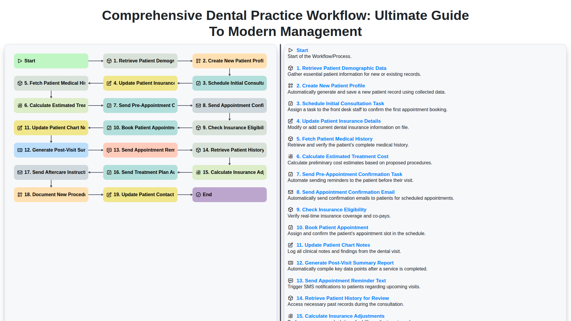 Comprehensive Dental Practice Workflow: Ultimate Guide to Modern Management screenshot