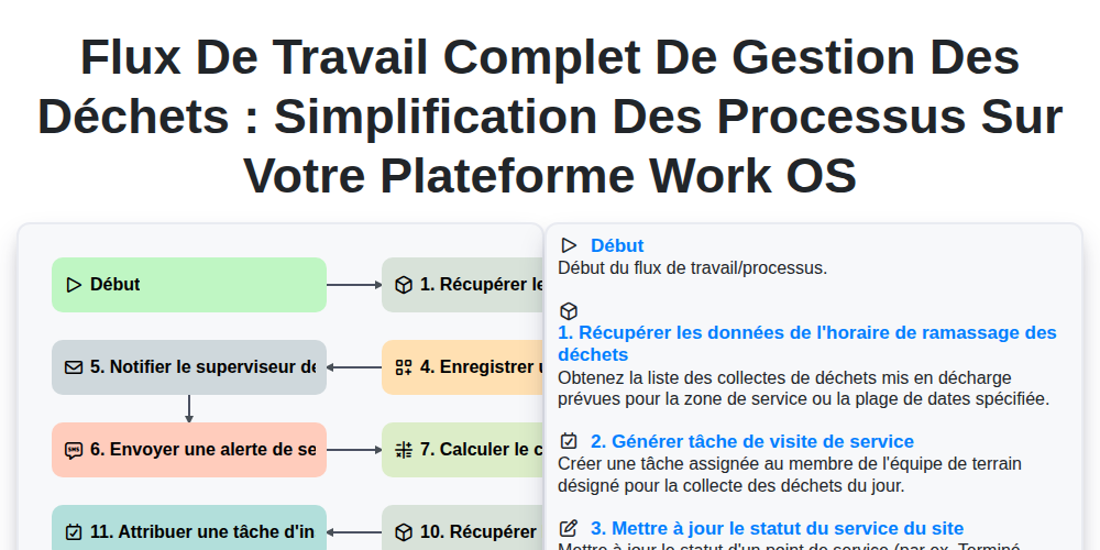 Flux de travail complet de gestion des déchets : Simplification des processus sur votre plateforme Work OS screenshot