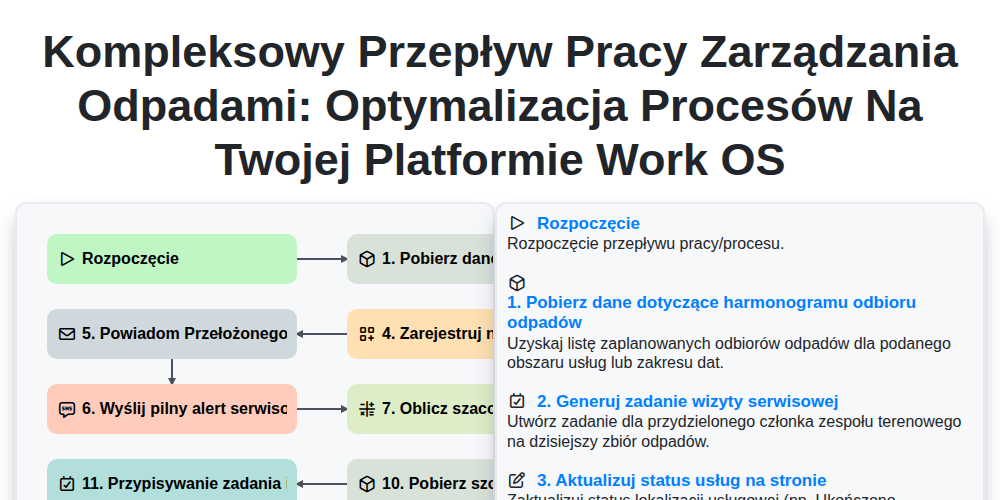 Kompleksowy przepływ pracy zarządzania odpadami: Optymalizacja procesów na Twojej platformie Work OS screenshot