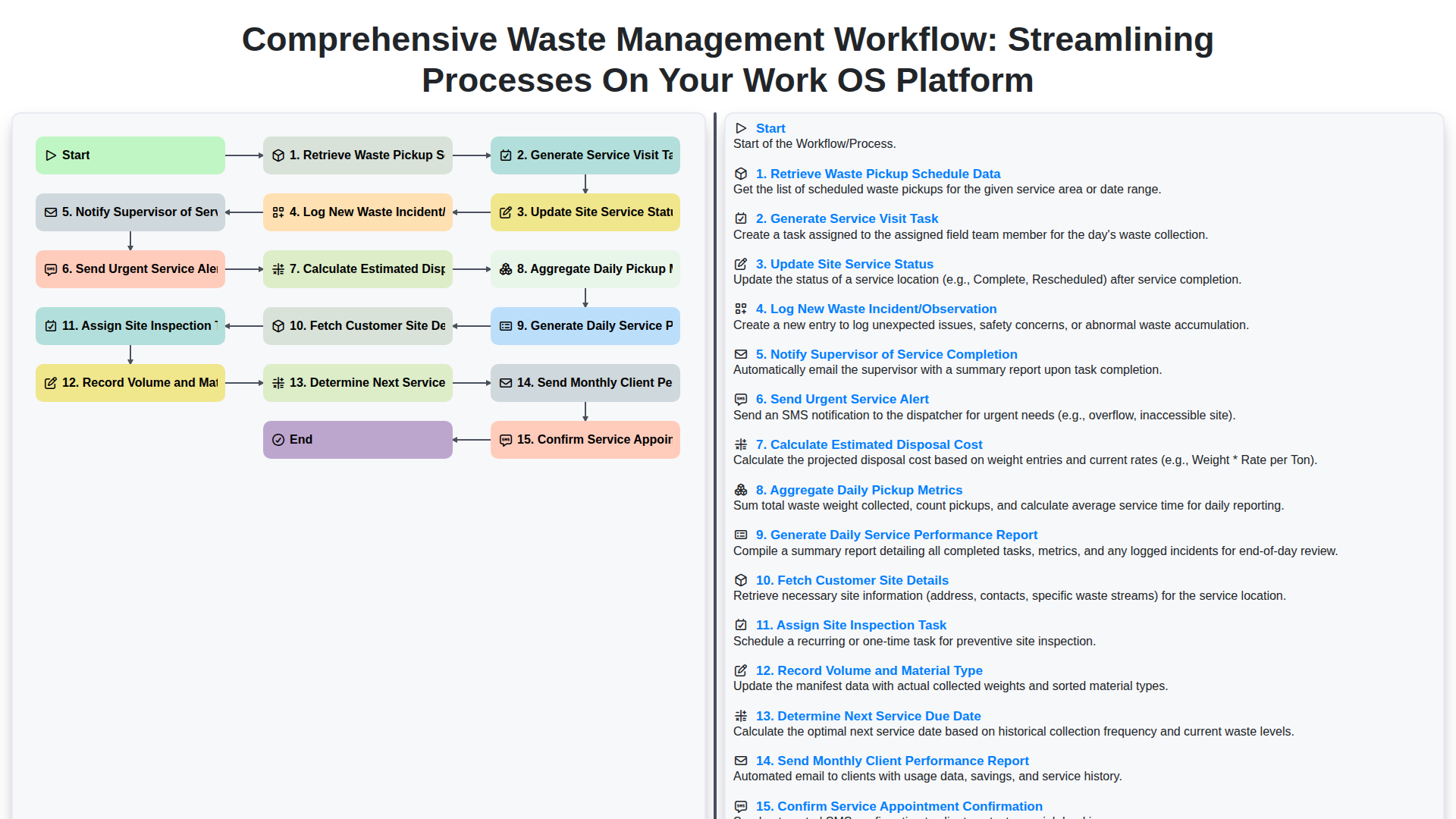 Comprehensive Waste Management Workflow: Streamlining Processes on Your Work OS Platform screenshot