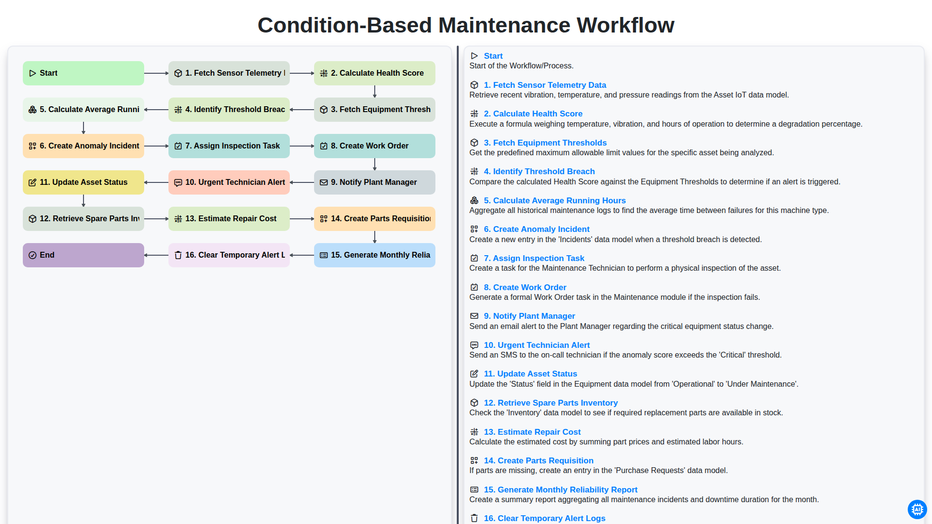 Condition-Based Maintenance Workflow screenshot