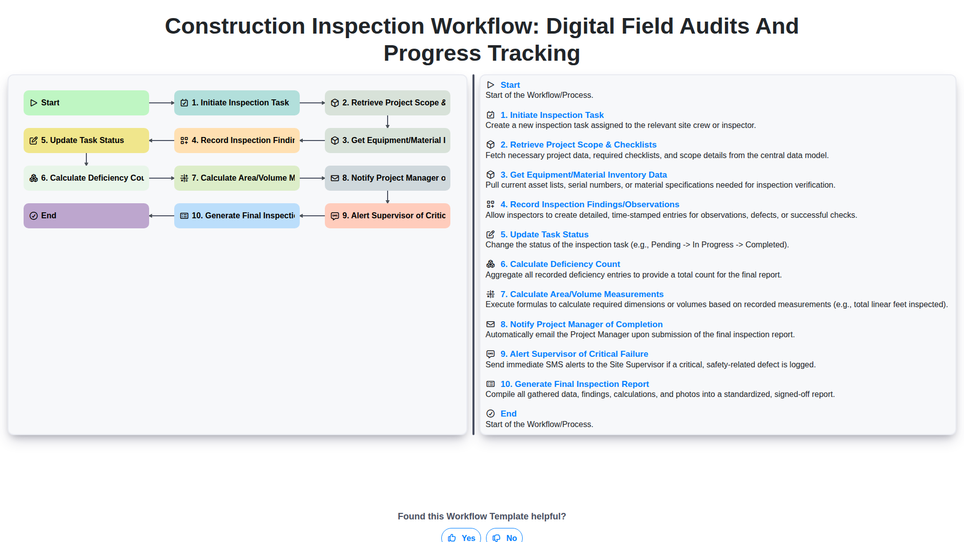 Construction Inspection Workflow: Digital Field Audits and Progress ...