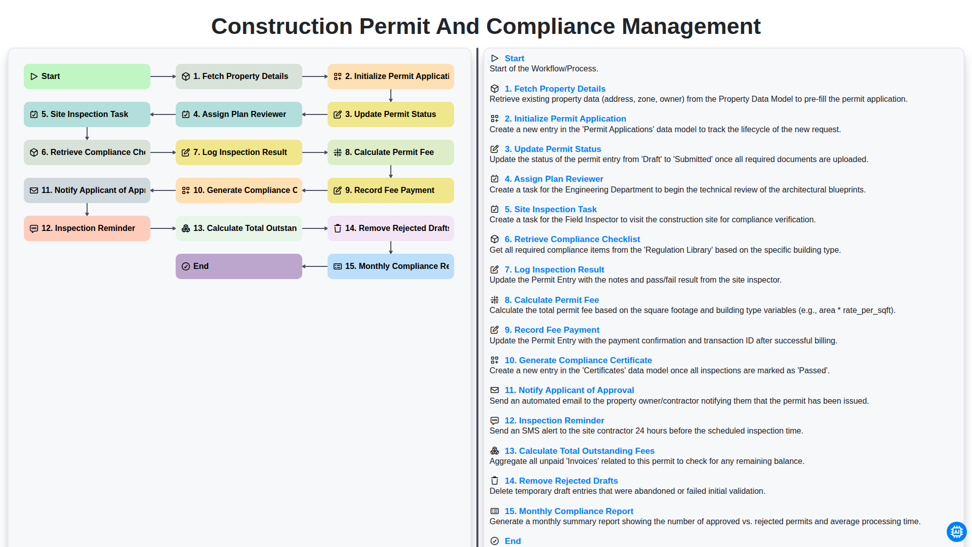 Construction Permit and Compliance Management screenshot