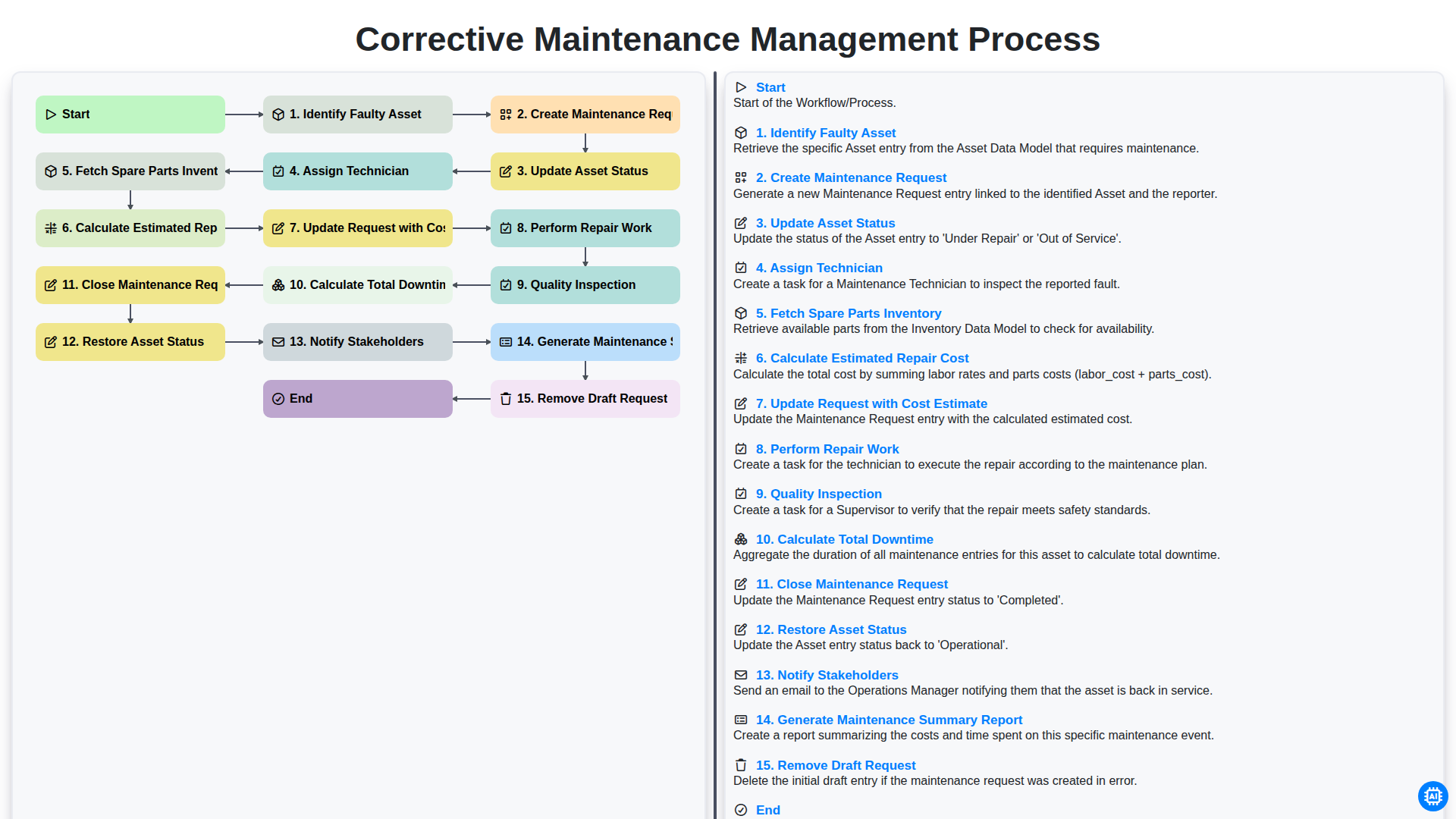 Corrective Maintenance Management Process | Maintenance Management ...