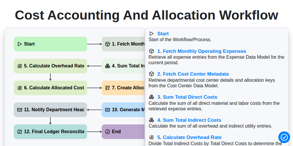 Cost Accounting and Allocation Workflow screenshot