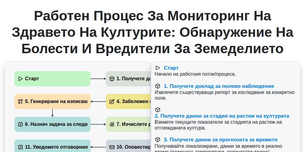 Работен процес за мониторинг на здравето на културите: Обнаружение на болести и вредители за земеделието screenshot