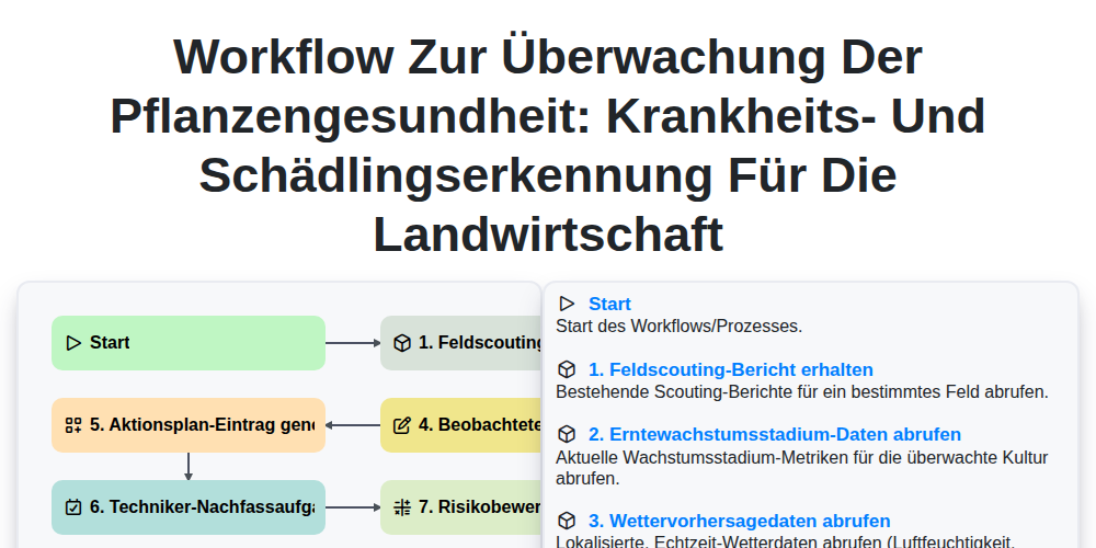 Workflow zur Überwachung der Pflanzengesundheit: Krankheits- und Schädlingserkennung für die Landwirtschaft screenshot