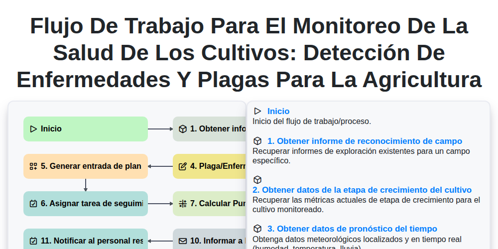 Flujo de trabajo para el monitoreo de la salud de los cultivos: detección de enfermedades y plagas para la agricultura screenshot
