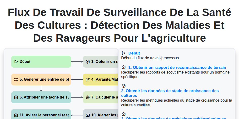 Flux de travail de surveillance de la santé des cultures : Détection des maladies et des ravageurs pour l'agriculture screenshot