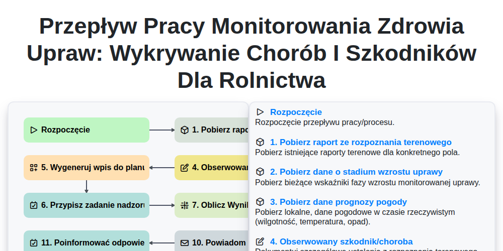 Przepływ pracy monitorowania zdrowia upraw: wykrywanie chorób i szkodników dla rolnictwa screenshot