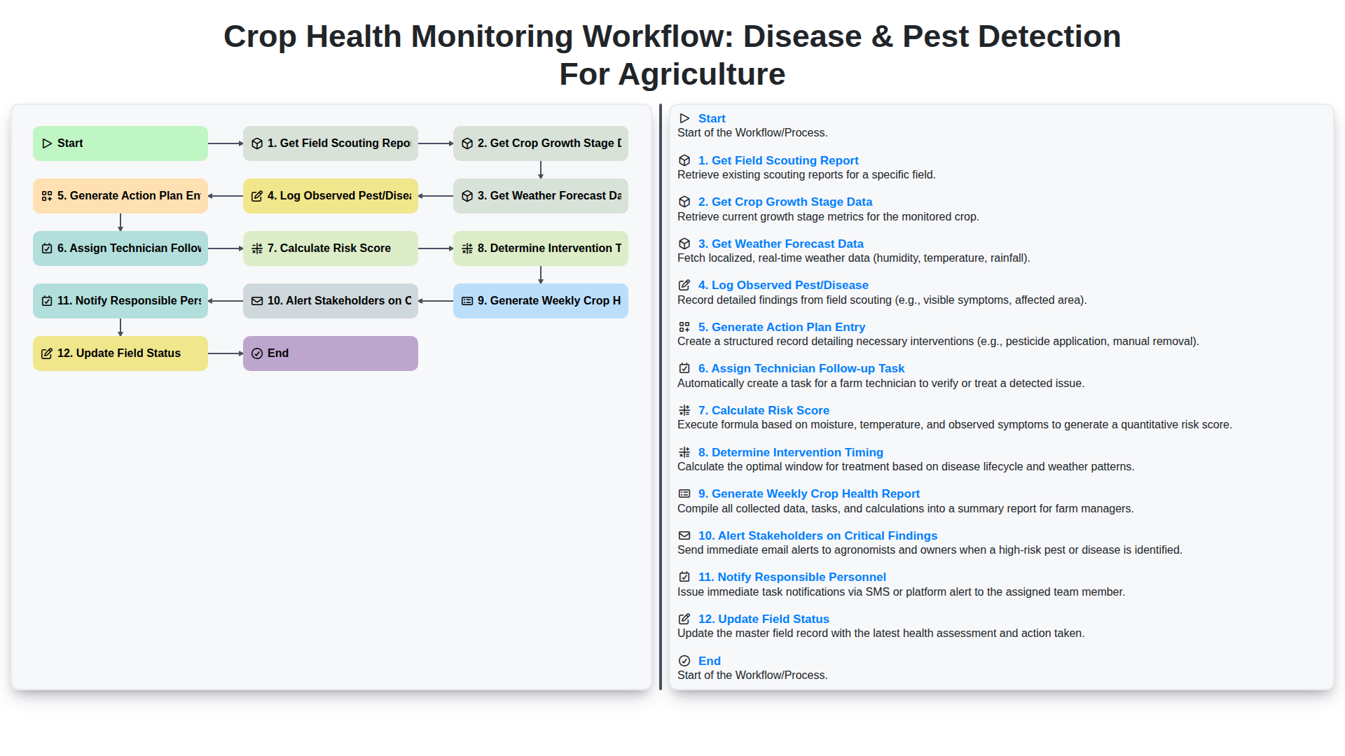 Crop Health Monitoring Workflow: Disease & Pest Detection for Agriculture screenshot