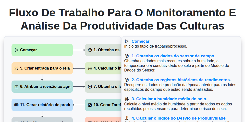 Fluxo de trabalho para o monitoramento e análise da produtividade das culturas screenshot
