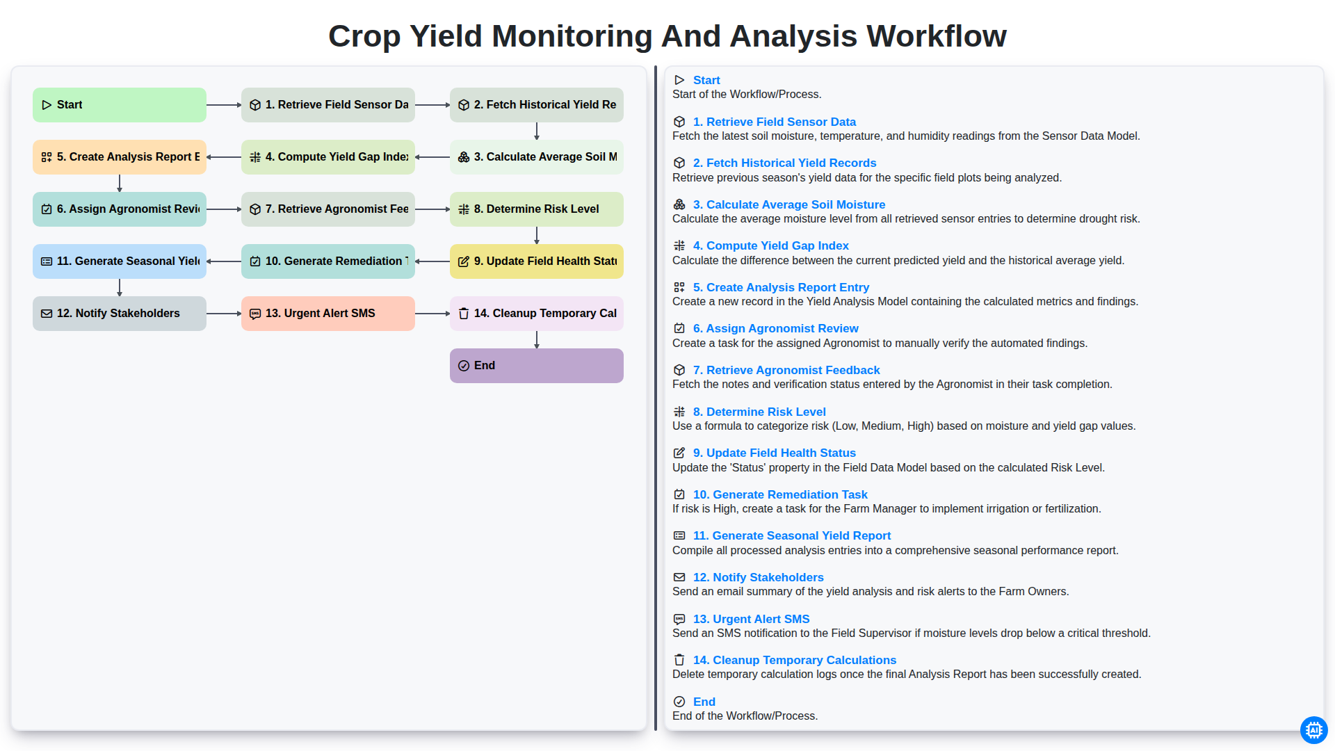 Crop Yield Monitoring and Analysis Workflow screenshot