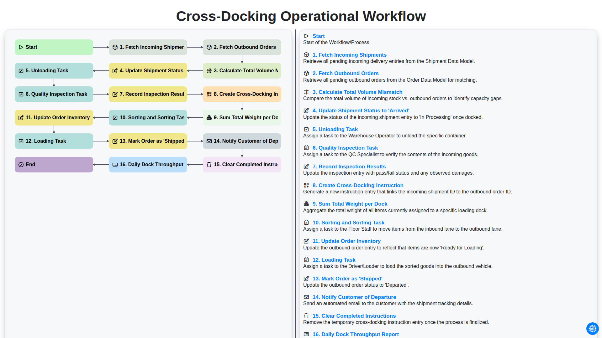 Cross-Docking Operational Workflow screenshot