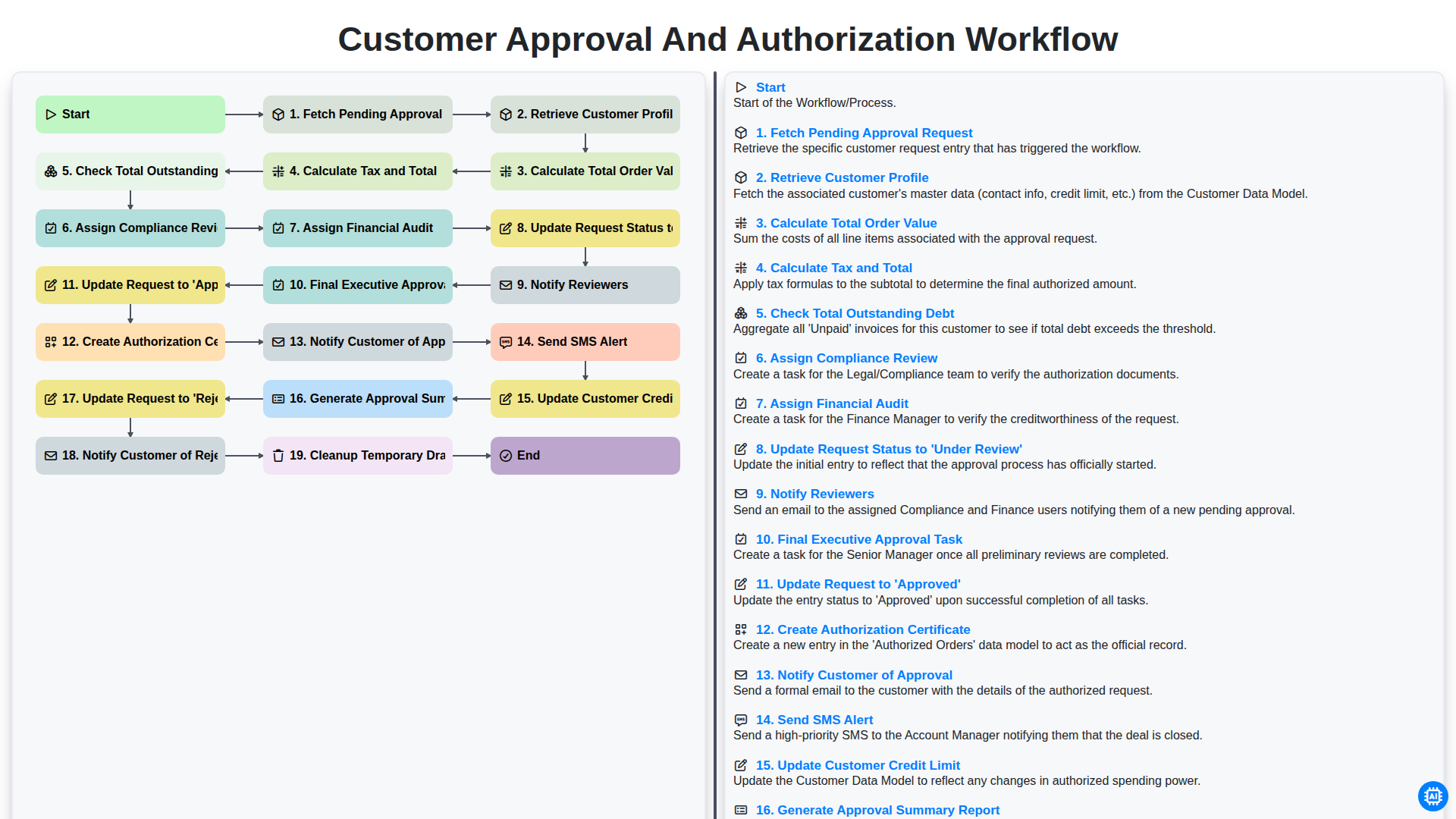 Customer Approval and Authorization Workflow screenshot