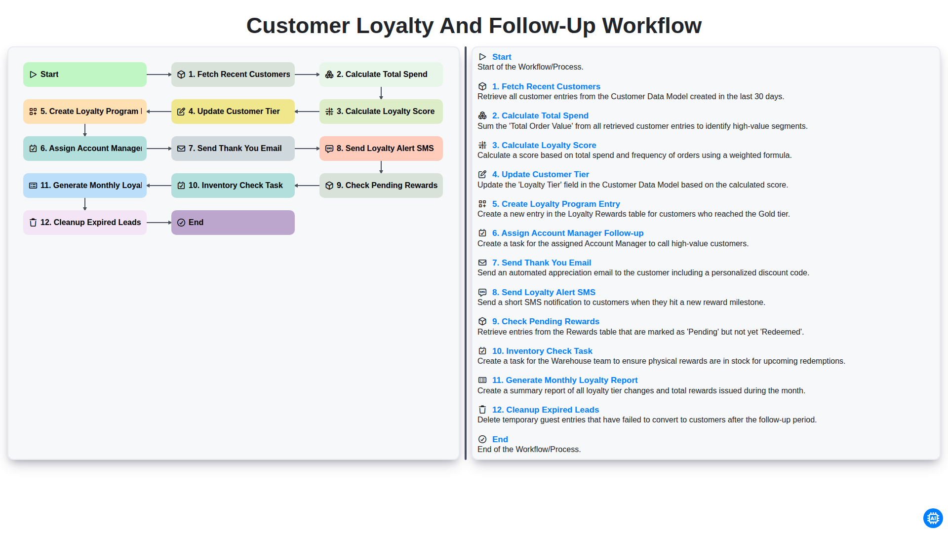 Customer Loyalty and Follow-up Workflow screenshot
