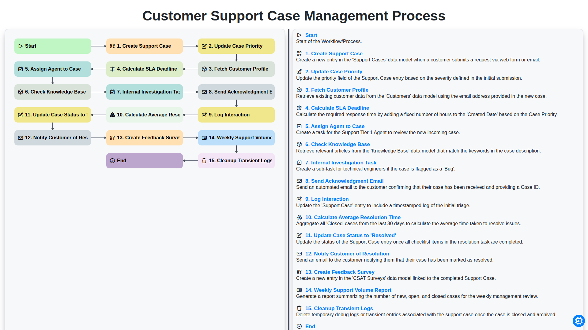 customer support case management process screenshot