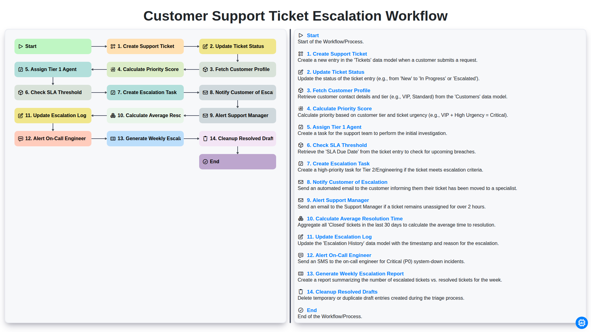 customer support ticket escalation workflow screenshot