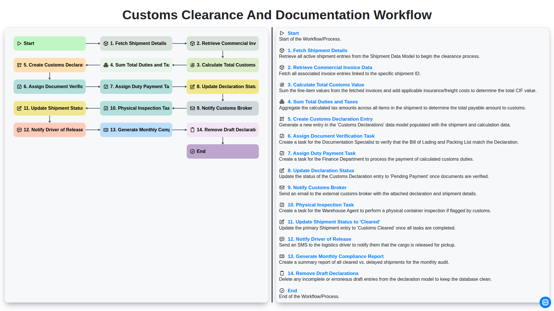 customs clearance and documentation workflow screenshot