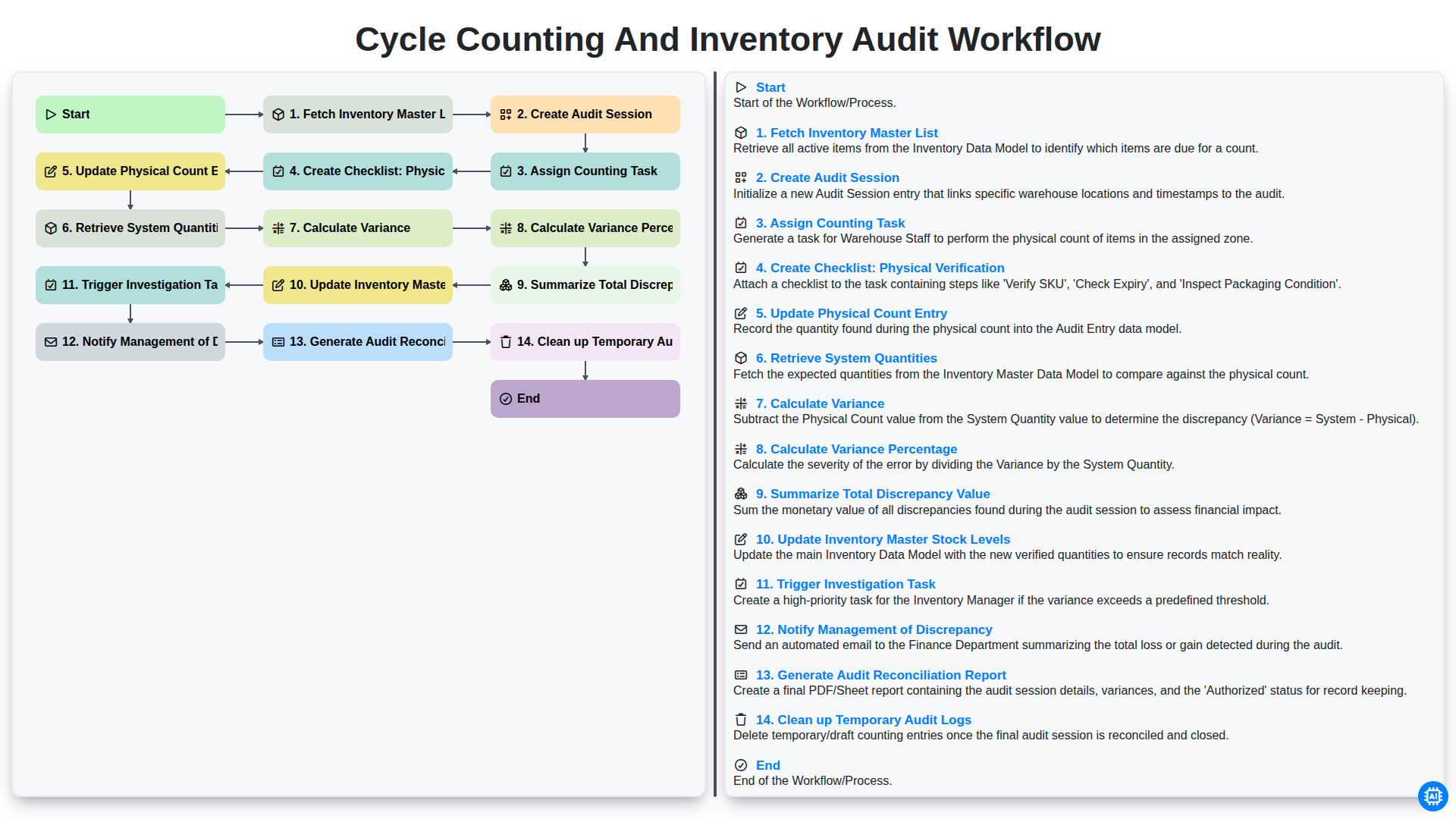 Cycle Counting and Inventory Audit Workflow screenshot