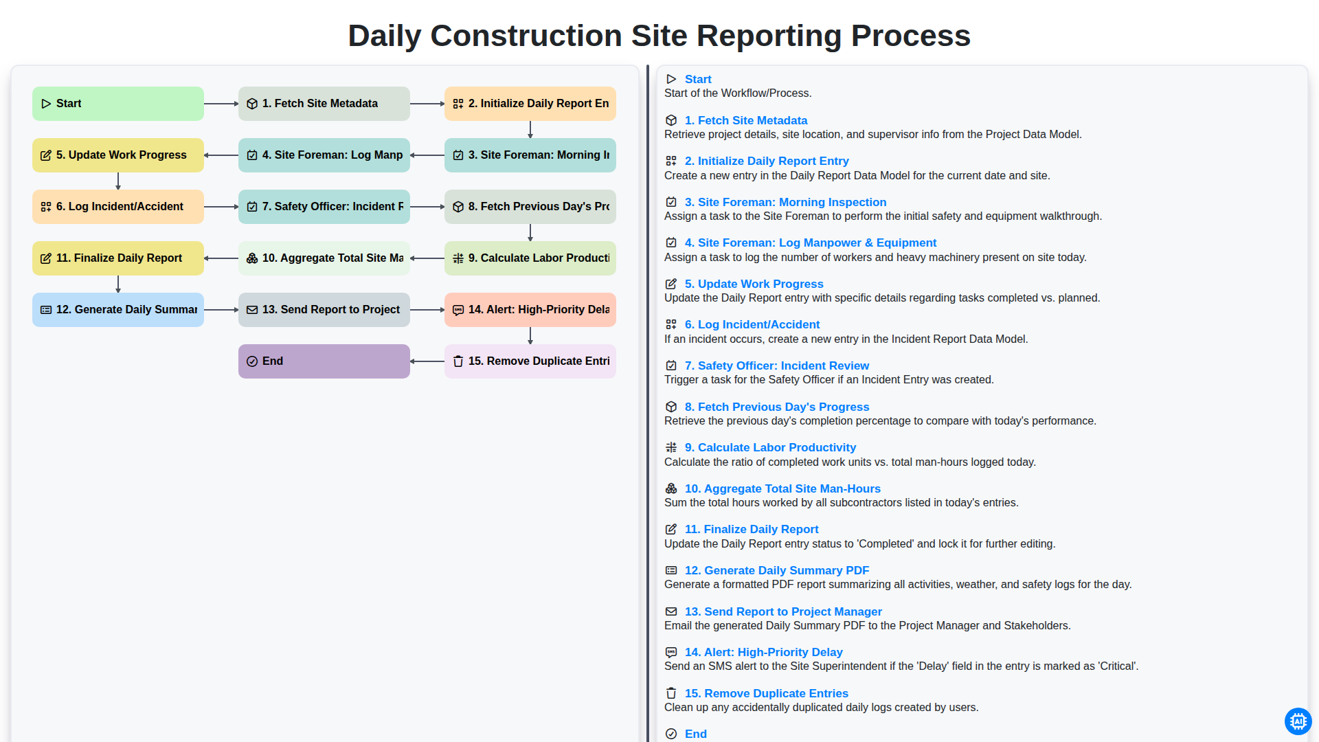 Daily Construction Site Reporting Process screenshot