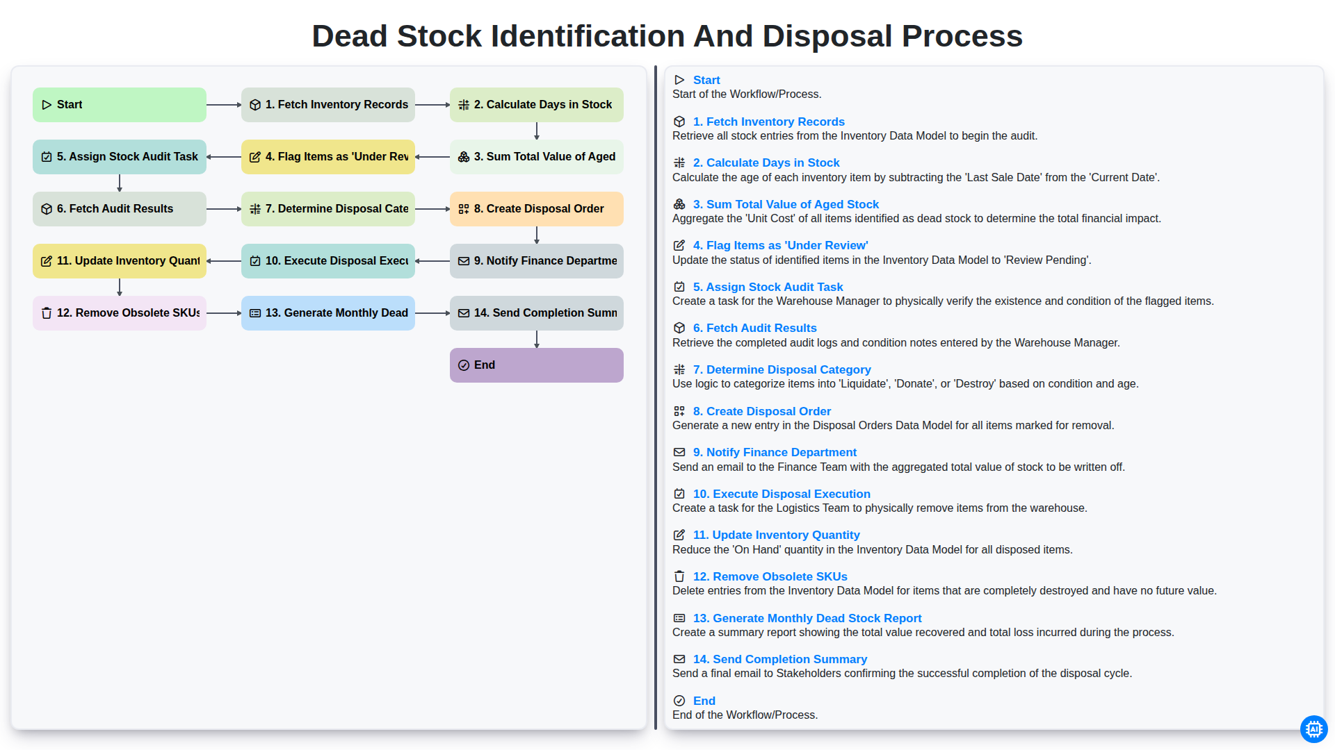 Dead Stock Identification and Disposal Process screenshot