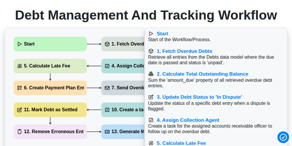 Debt Management and Tracking Workflow screenshot