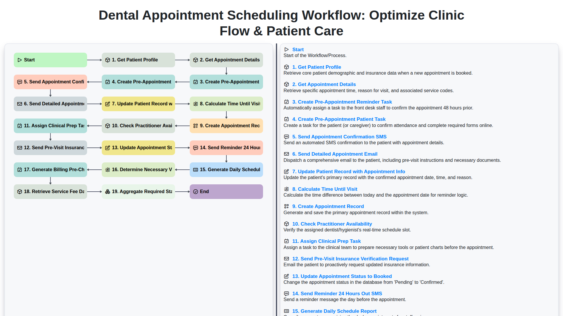 dental appointment scheduling workflow optimize clinic flow patient care screenshot