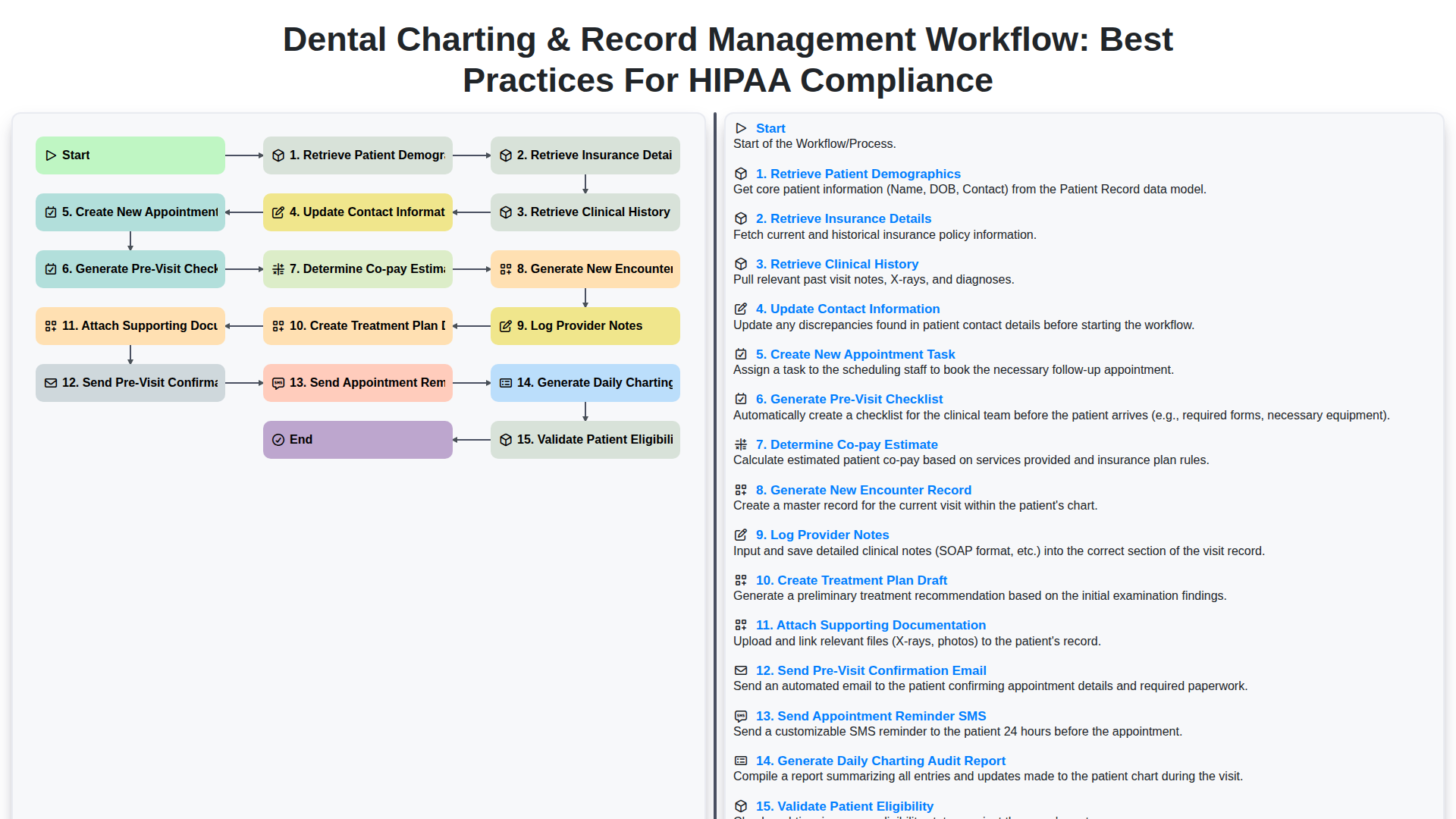 Dental Charting & Record Management Workflow: Best Practices for HIPAA ...