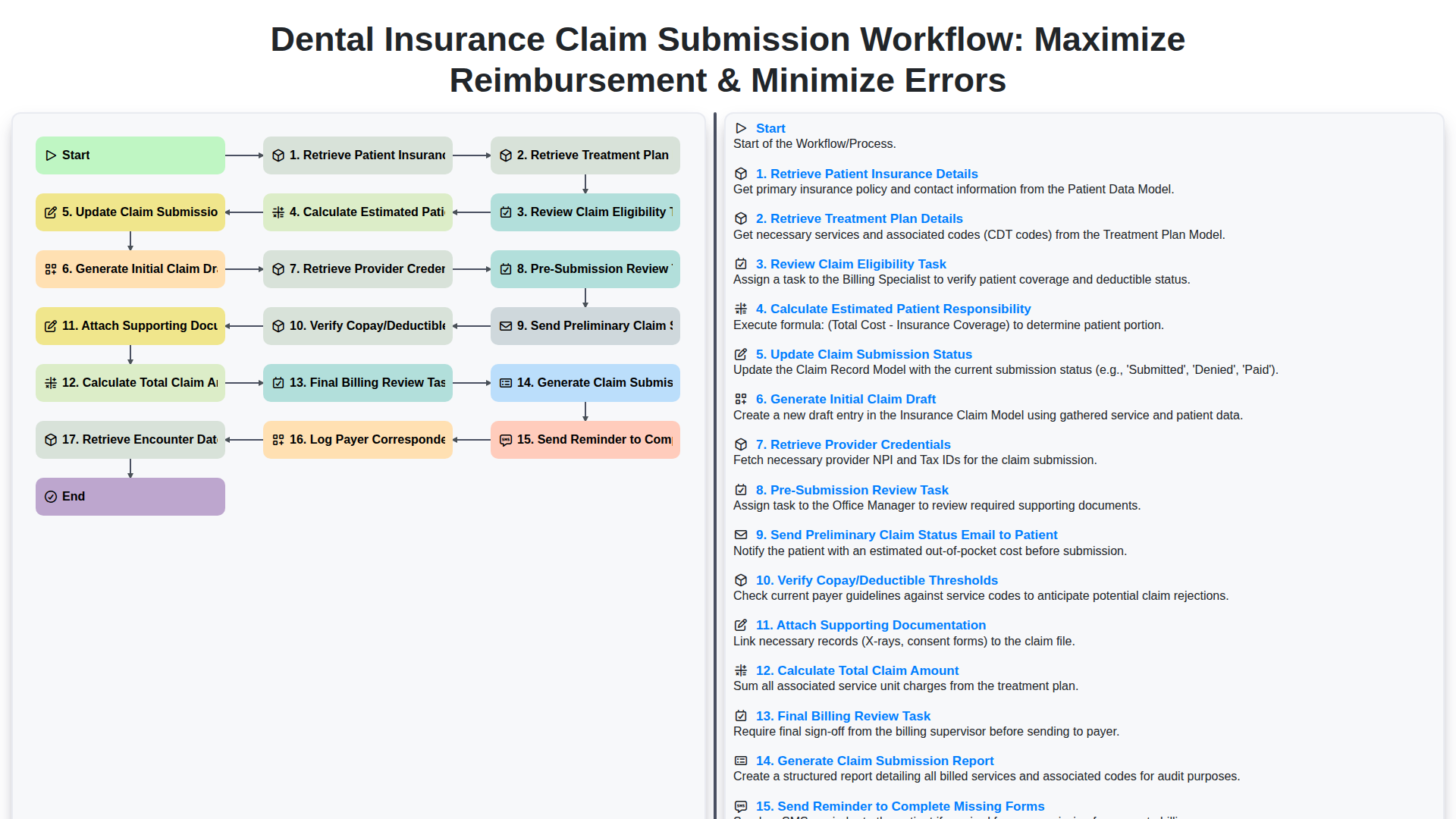 dental insurance claim submission workflow maximize reimbursement minimize errors screenshot