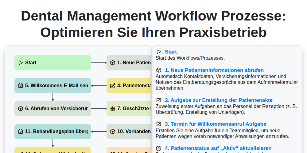 Dental Management Workflow Prozesse: Optimieren Sie Ihren Praxisbetrieb screenshot