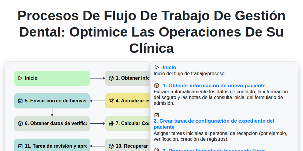 Procesos de Flujo de Trabajo de Gestión Dental: Optimice las Operaciones de su Clínica screenshot