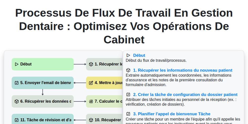 Processus de flux de travail en gestion dentaire : Optimisez vos opérations de cabinet screenshot