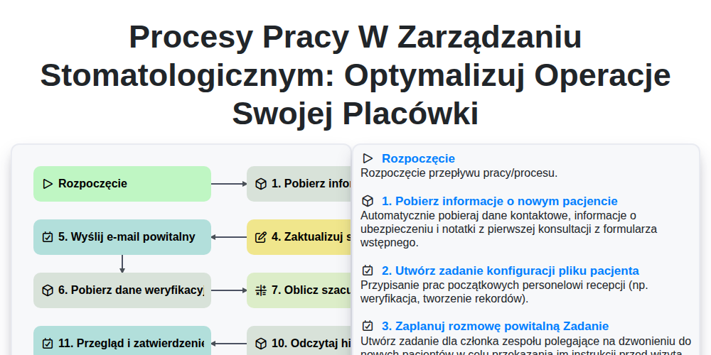 Procesy pracy w zarządzaniu stomatologicznym: Optymalizuj operacje swojej placówki screenshot