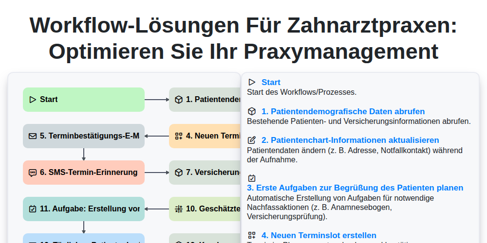 Workflow-Lösungen für Zahnarztpraxen: Optimieren Sie Ihr Praxymanagement screenshot