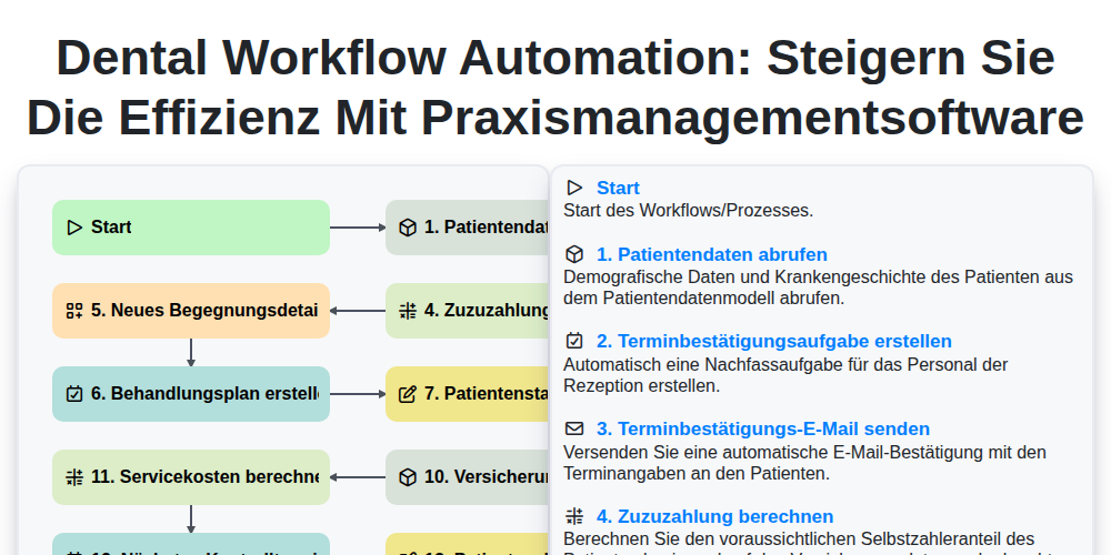 Dental Workflow Automation: Steigern Sie die Effizienz mit Praxismanagementsoftware screenshot