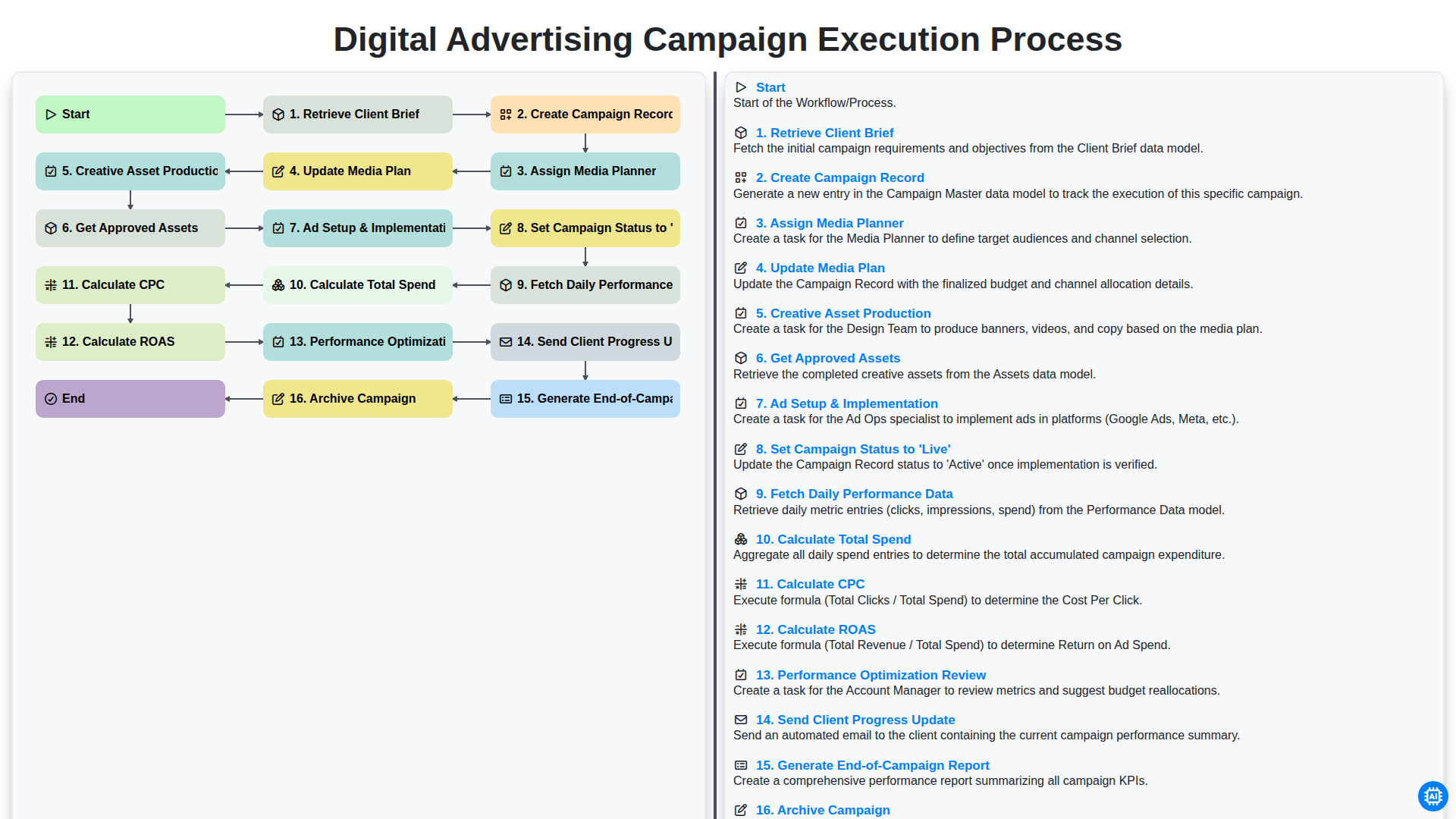 Digital Advertising Campaign Execution Process screenshot